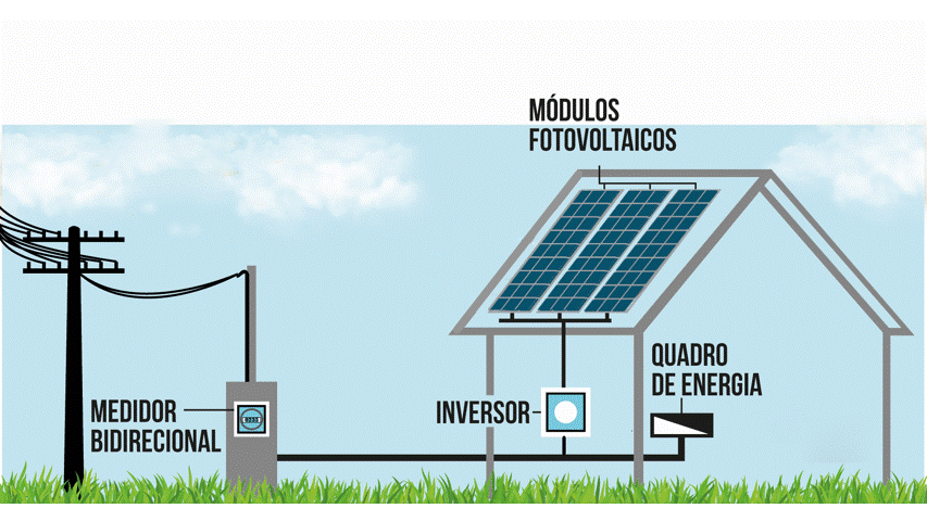 Funcionamento de sistema fotovoltaico (sistemas de energias renováveis)