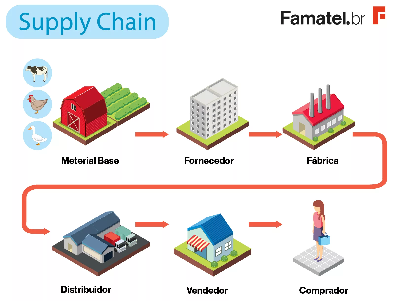 Supply Chain - Blog Famatel Indústria 4.0