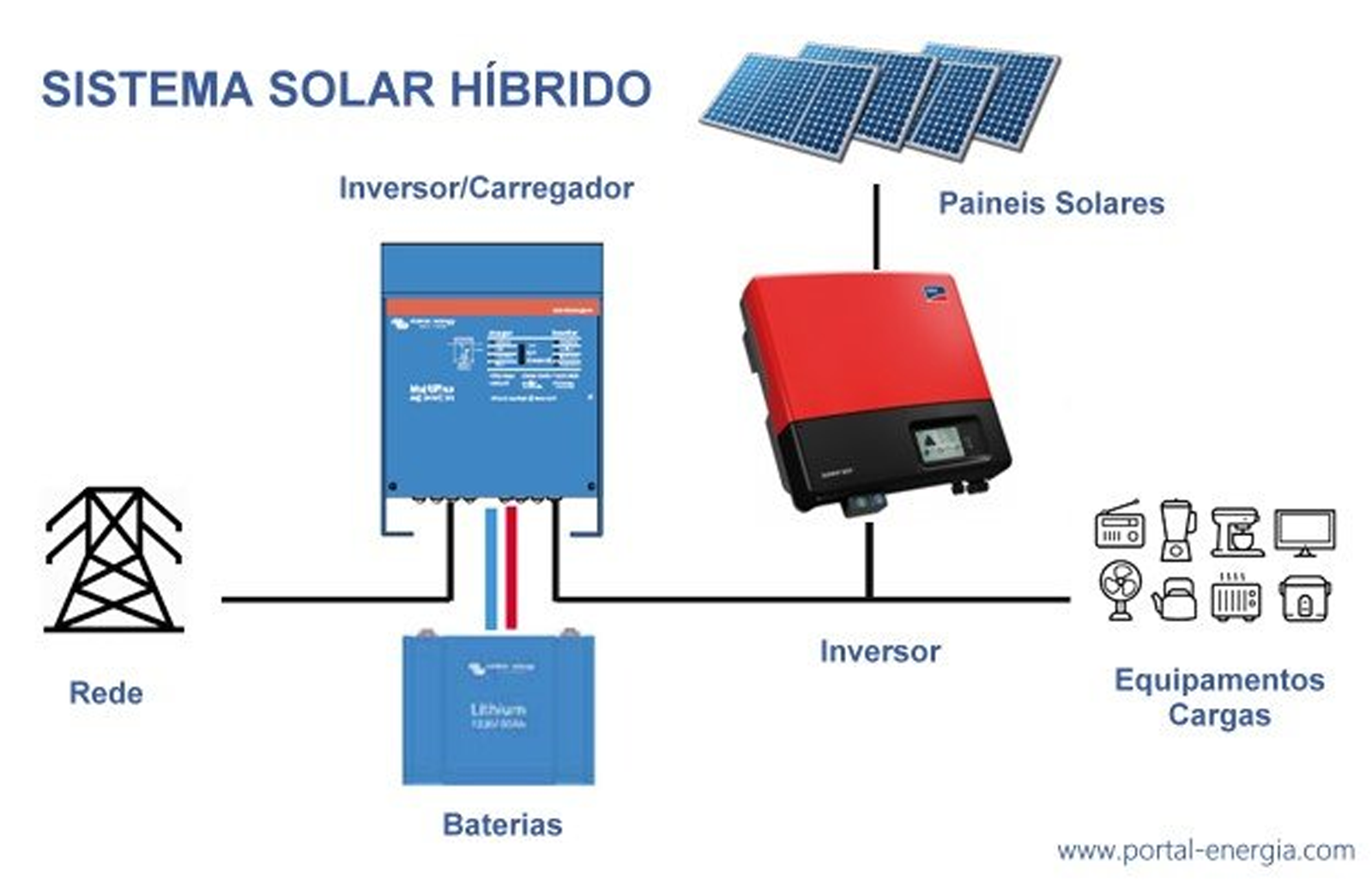 Diagrama de sistema fotovoltaica hibrido - Blog Famatel