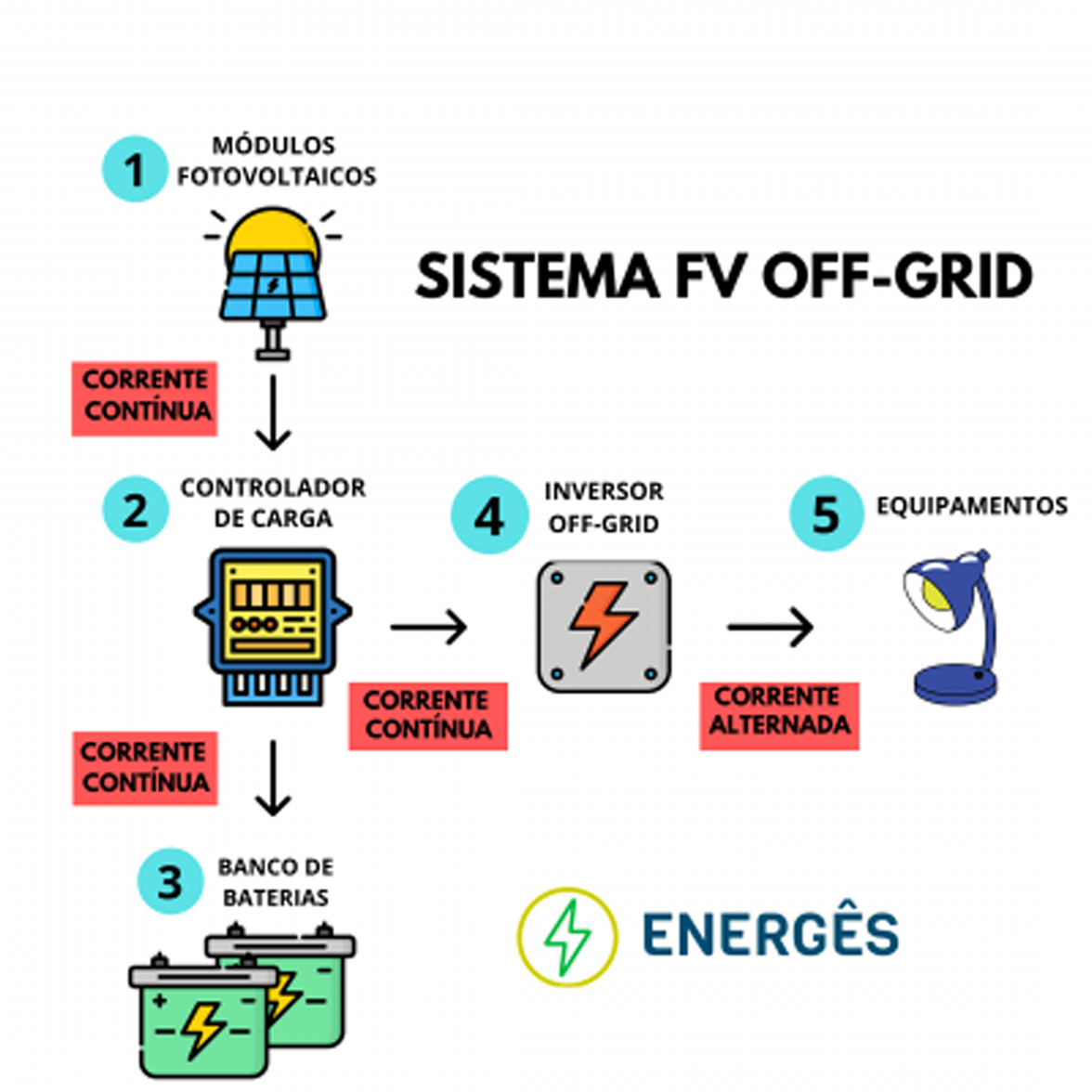 Diagrama de sistema fotovoltaica off grid - Blog Famatel